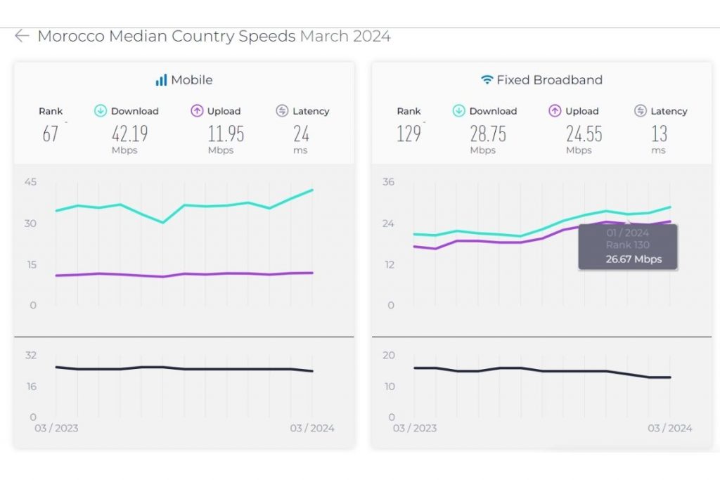 Morocco Mobile Internet Speed